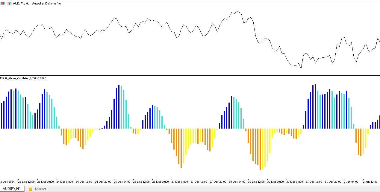 Best Entry and Exit Points for Stocks Using Elliott Wave Oscillator Indicators 