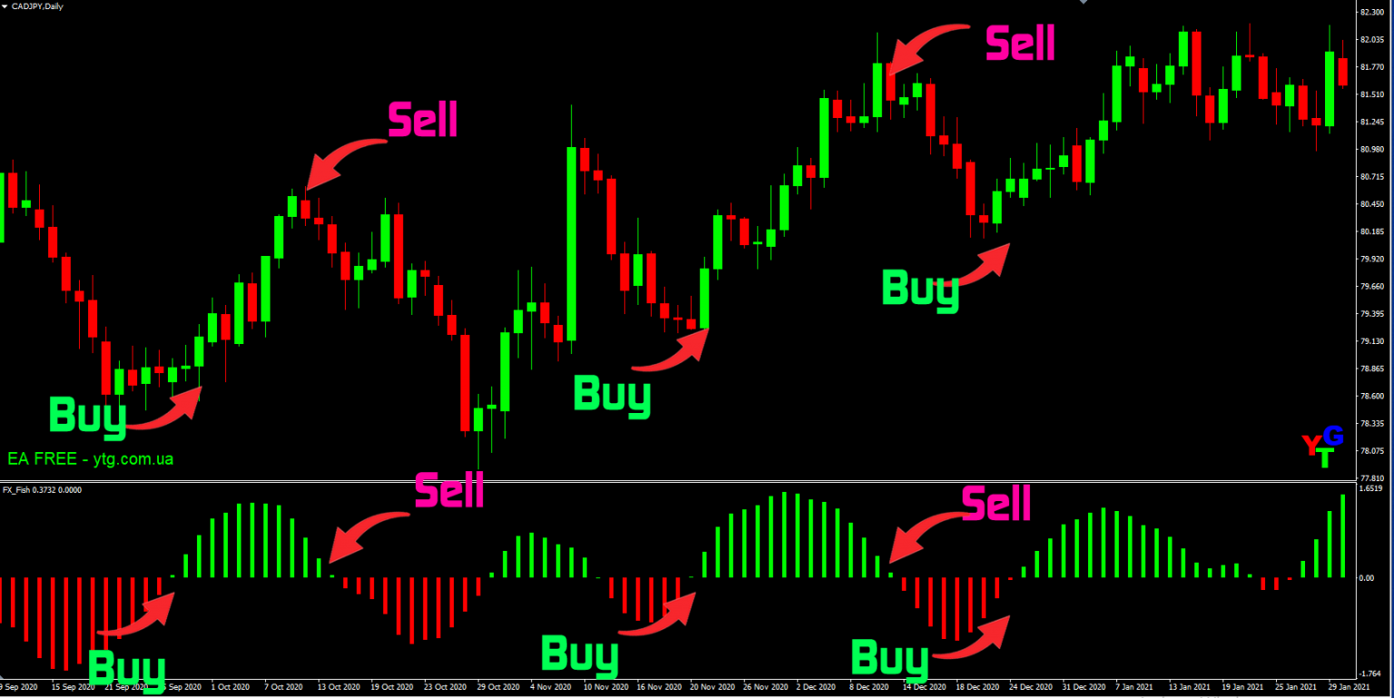 Download FX Fish Indicator For MT4