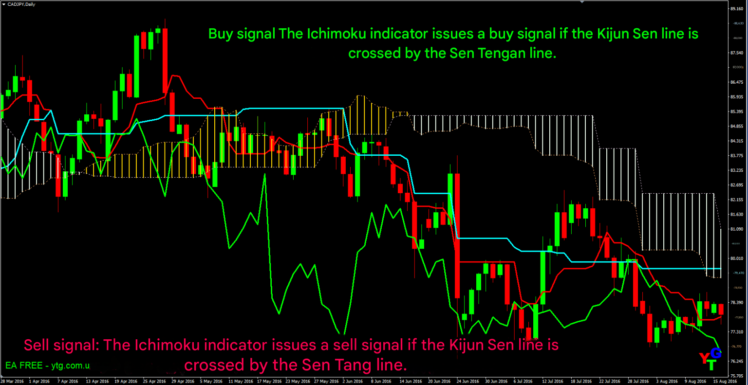 Download Ichimoku Indicator for MetaTrader 4 🌟