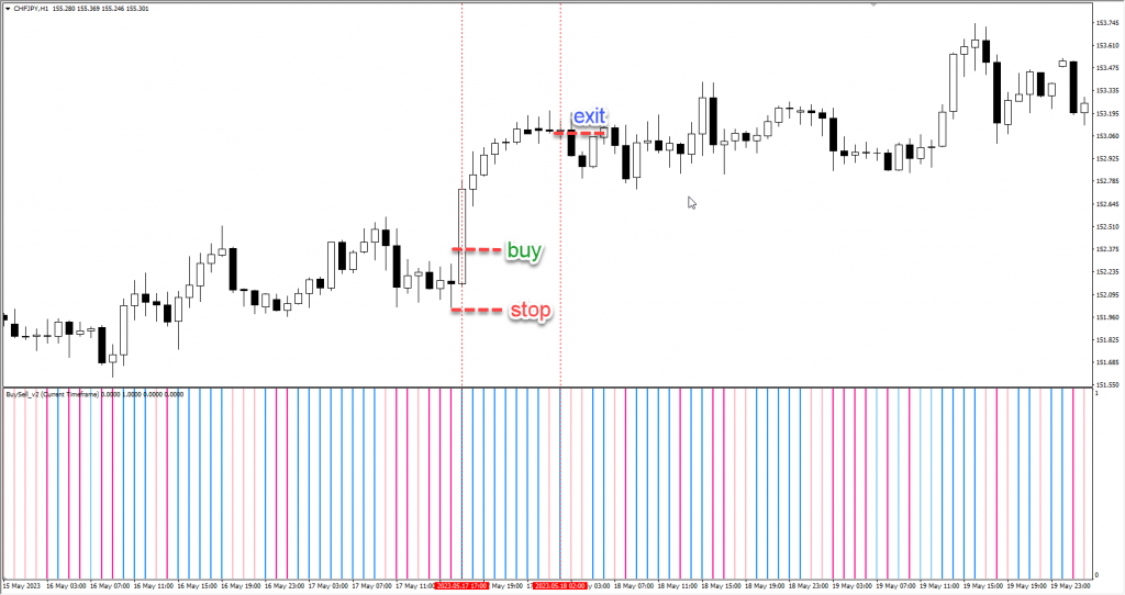 Buy and Sell Signals with the Buy Sell v2 Indicator 💡
