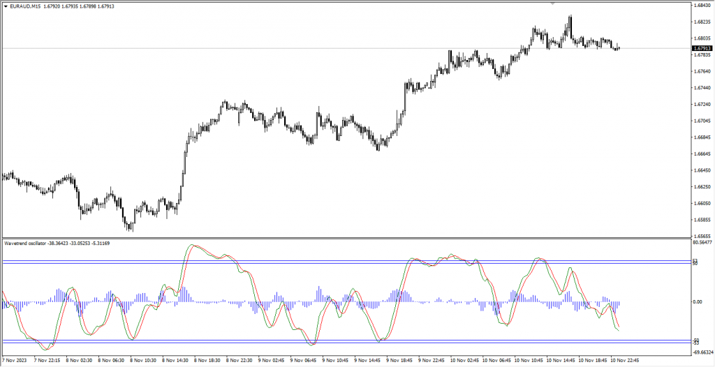 Introduction to Wave Trend Oscillator (WTO) Indicator for Stock Market and Forex 📉📈