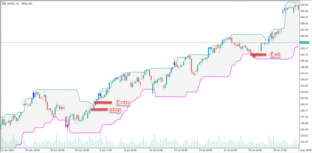 Buy Signal: