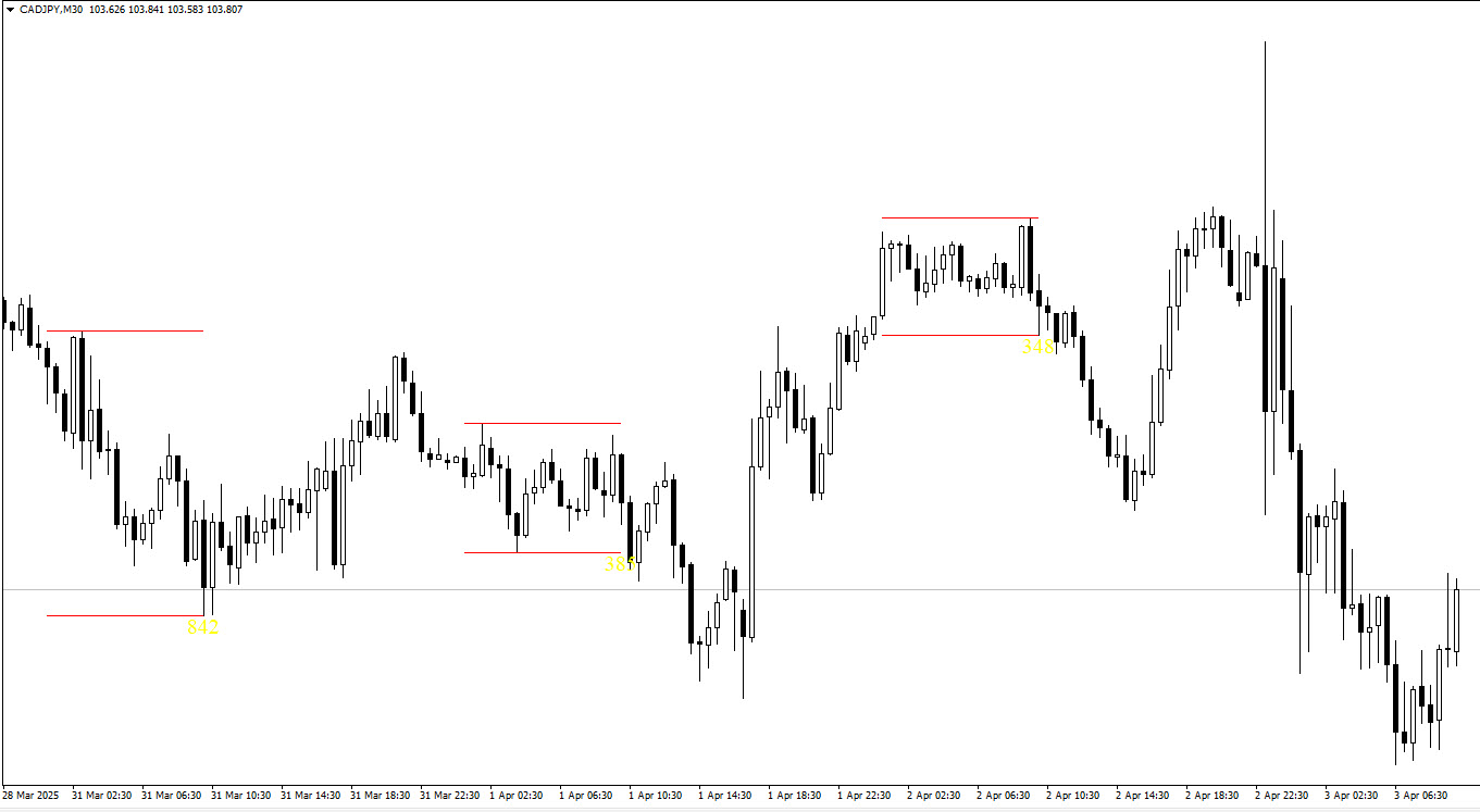 Introduction to the High Low Channel Indicator for Stock and Forex Markets on MetaTrader 4 (1-hour Time Frame)
