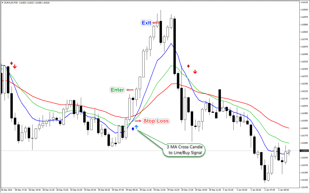 Buy Signal Using the 3MA Cross Alert Indicator 🔼