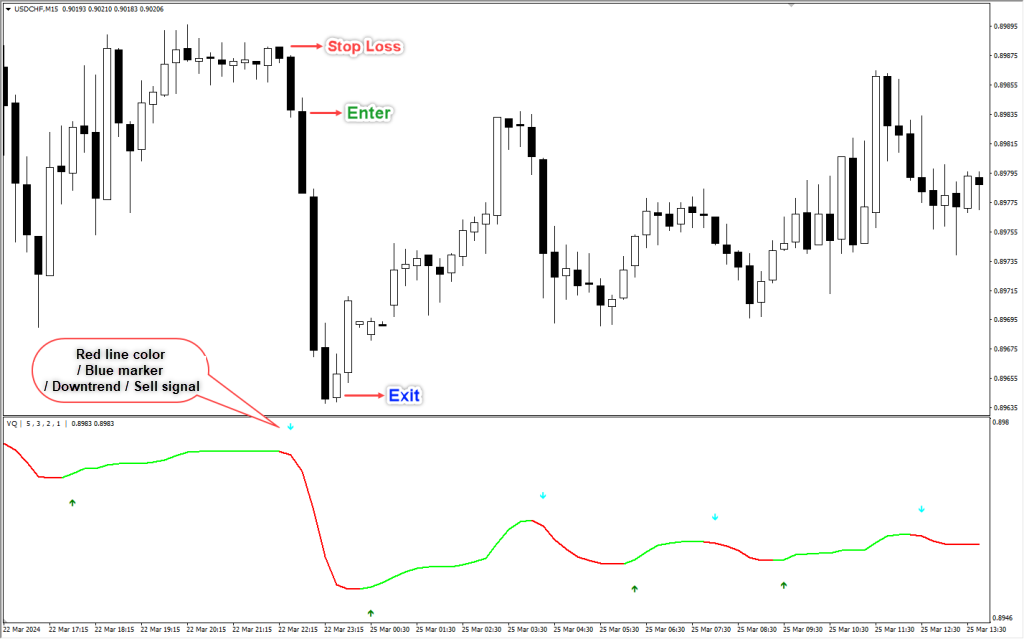 💸 Sell Signals with the Volatility Quality Indicator