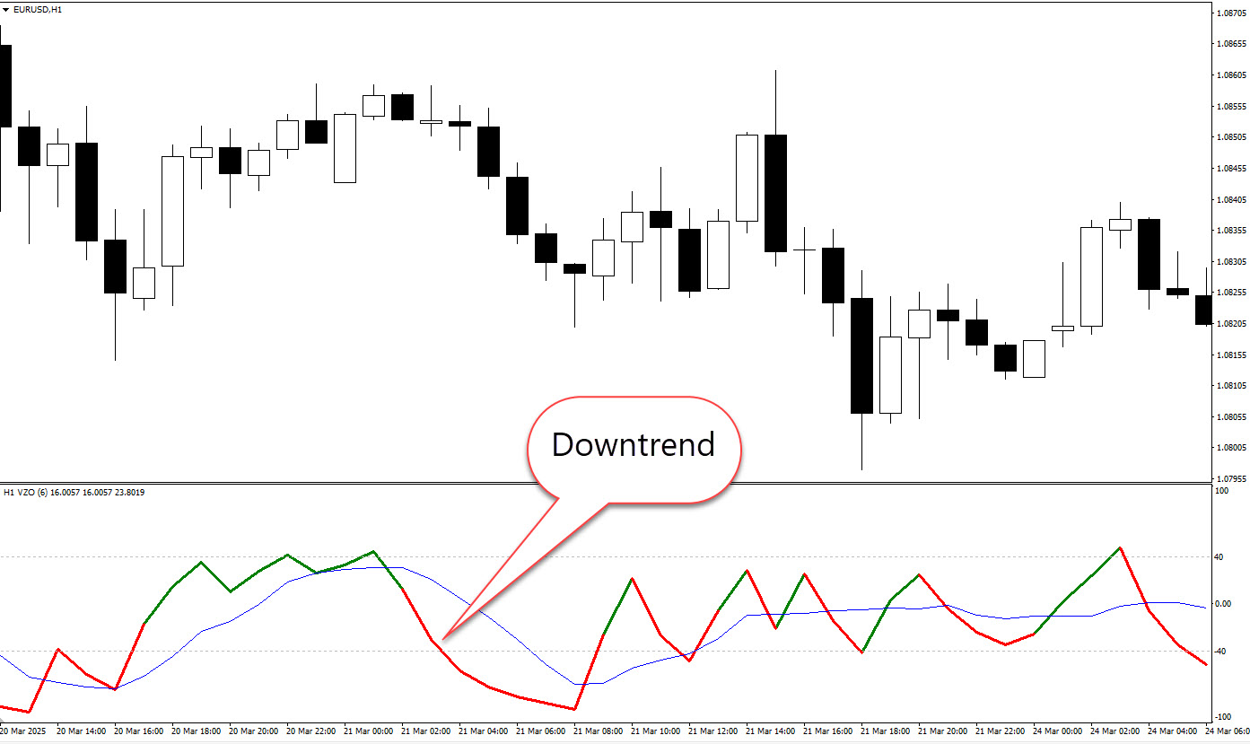 📉 Sell Signal Using the VZO Indicator
