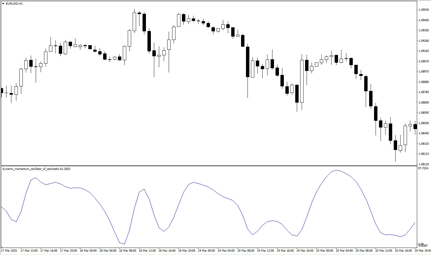 Introduction to the Stochastic MT4 Indicator for MetaTrader 4