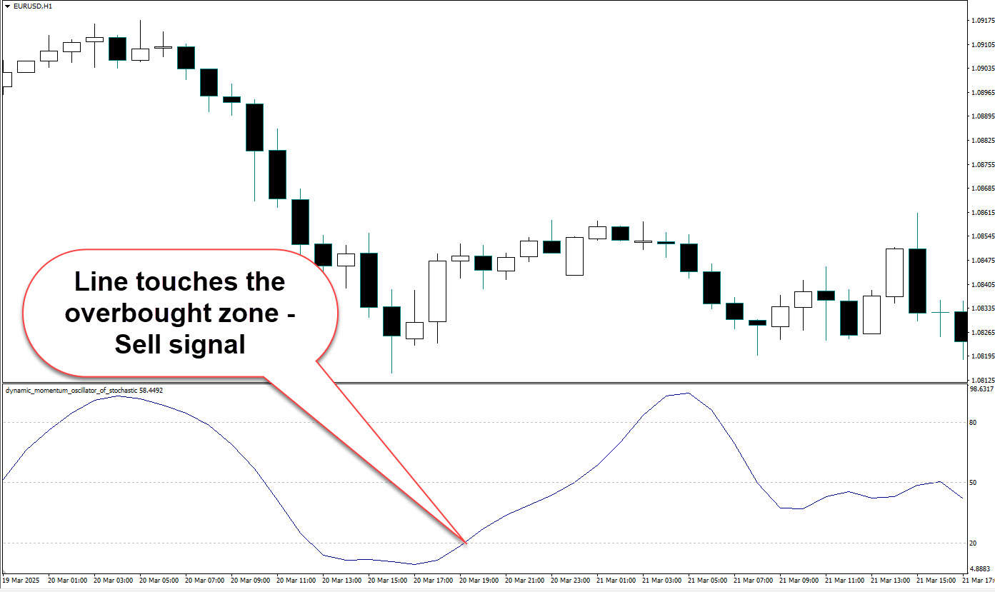 📉 Sell Signal with Dynamic Momentum Stochastic MT4 (MQL4-111 Code)
